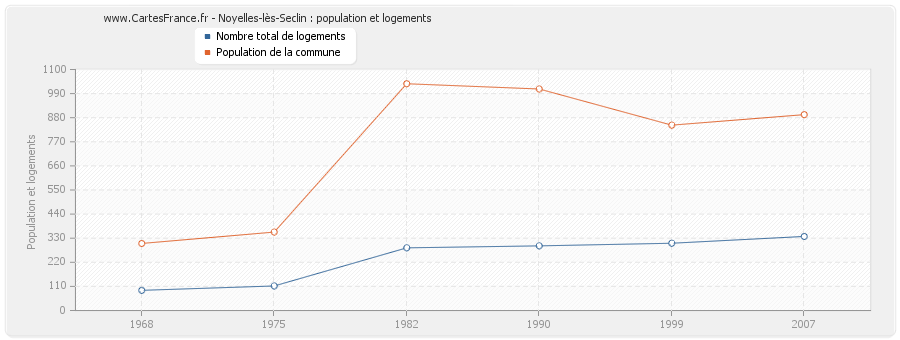 Noyelles-lès-Seclin : population et logements