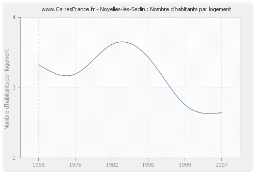 Noyelles-lès-Seclin : Nombre d'habitants par logement