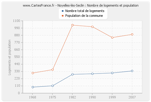 Noyelles-lès-Seclin : Nombre de logements et population