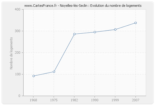 Noyelles-lès-Seclin : Evolution du nombre de logements