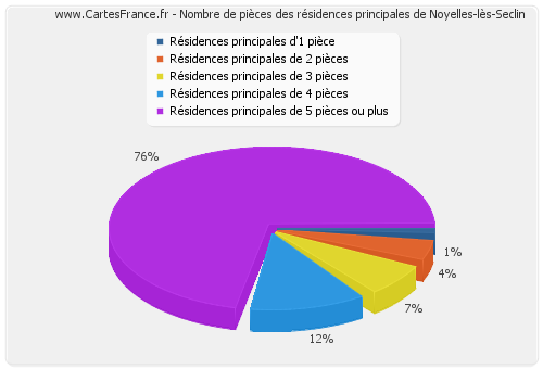 Nombre de pièces des résidences principales de Noyelles-lès-Seclin