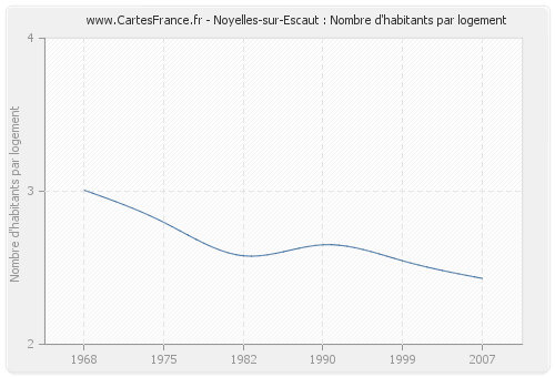 Noyelles-sur-Escaut : Nombre d'habitants par logement
