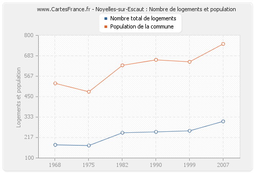 Noyelles-sur-Escaut : Nombre de logements et population