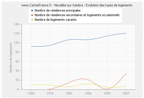 Noyelles-sur-Sambre : Evolution des types de logements