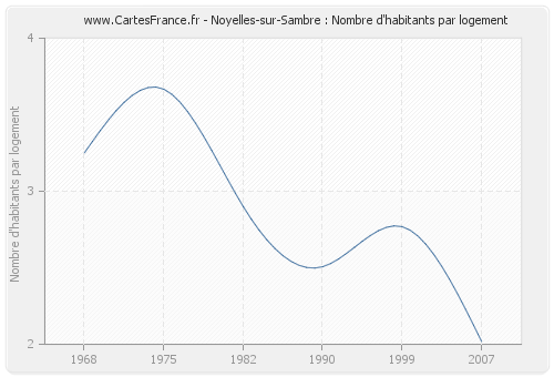 Noyelles-sur-Sambre : Nombre d'habitants par logement