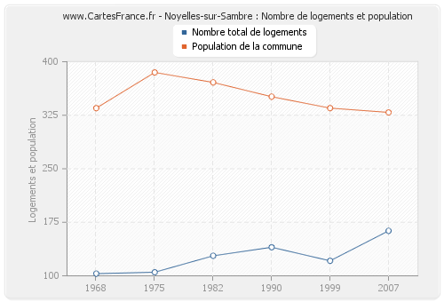 Noyelles-sur-Sambre : Nombre de logements et population