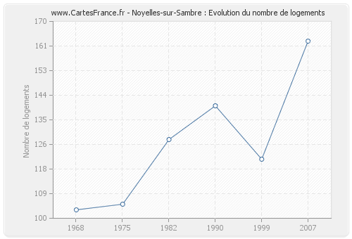 Noyelles-sur-Sambre : Evolution du nombre de logements