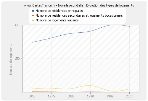 Noyelles-sur-Selle : Evolution des types de logements