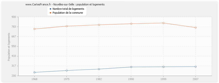 Noyelles-sur-Selle : population et logements