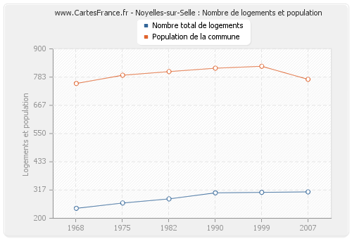 Noyelles-sur-Selle : Nombre de logements et population