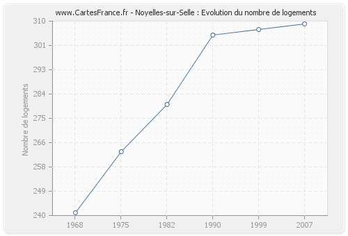 Noyelles-sur-Selle : Evolution du nombre de logements
