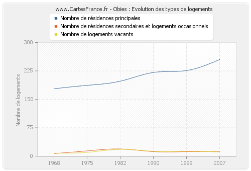 Obies : Evolution des types de logements