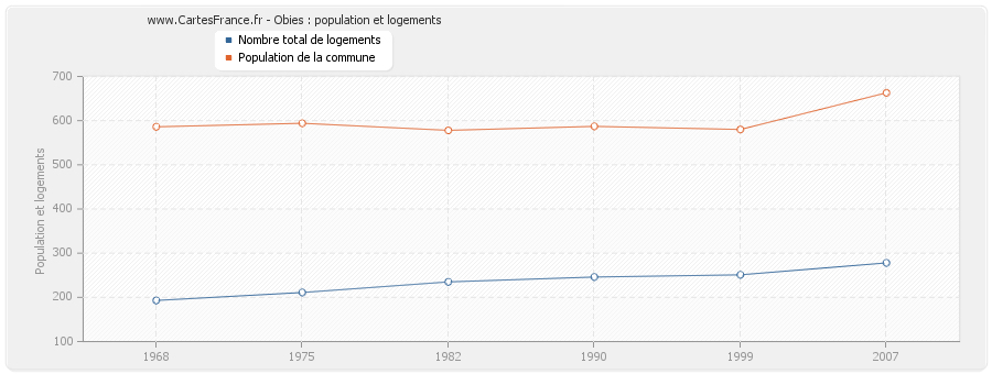 Obies : population et logements