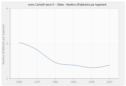 Obies : Nombre d'habitants par logement