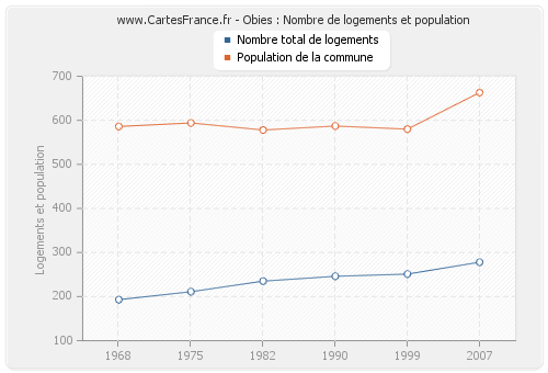 Obies : Nombre de logements et population