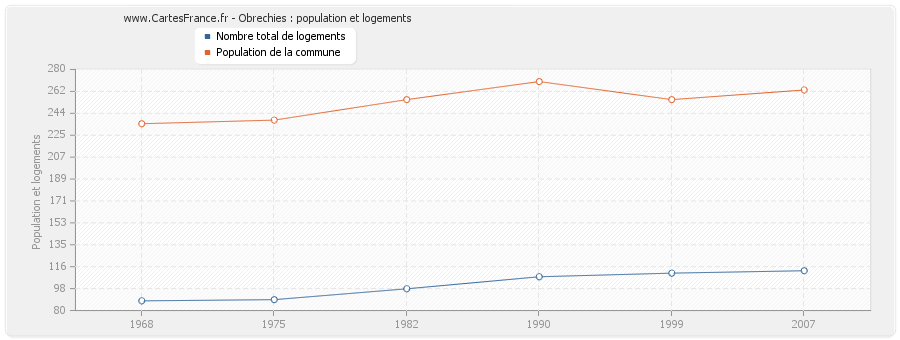 Obrechies : population et logements