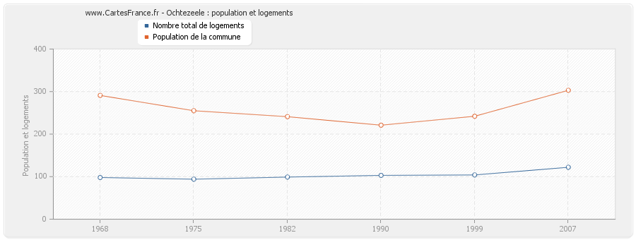 Ochtezeele : population et logements