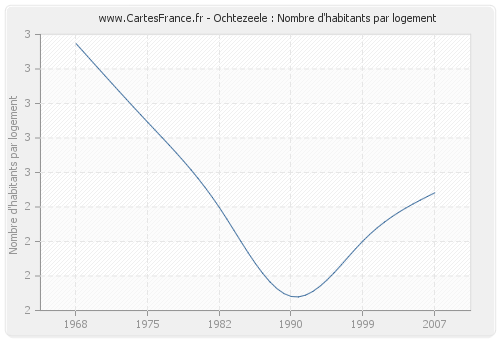 Ochtezeele : Nombre d'habitants par logement