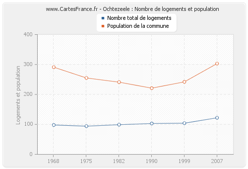 Ochtezeele : Nombre de logements et population