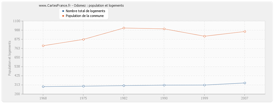 Odomez : population et logements