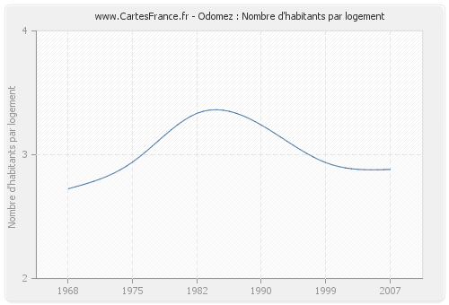 Odomez : Nombre d'habitants par logement