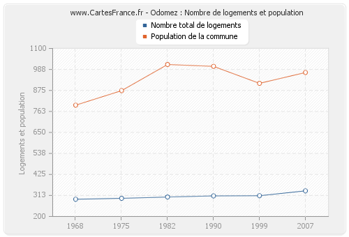 Odomez : Nombre de logements et population