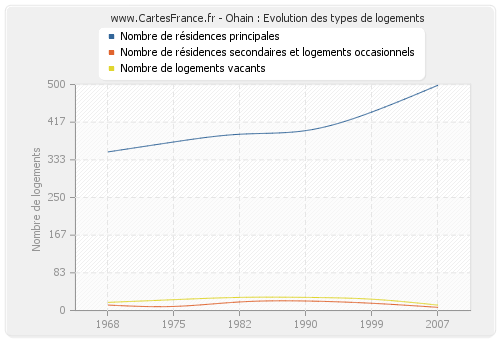 Ohain : Evolution des types de logements