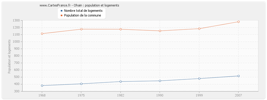 Ohain : population et logements