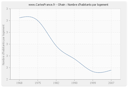 Ohain : Nombre d'habitants par logement