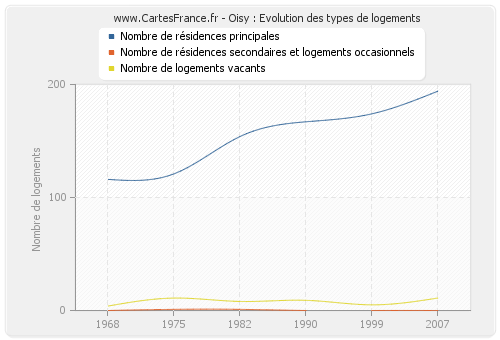 Oisy : Evolution des types de logements