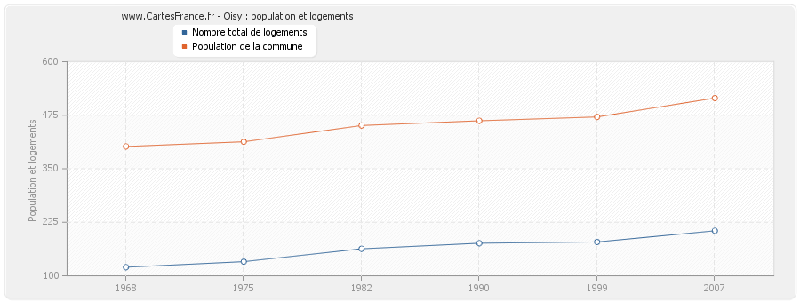 Oisy : population et logements