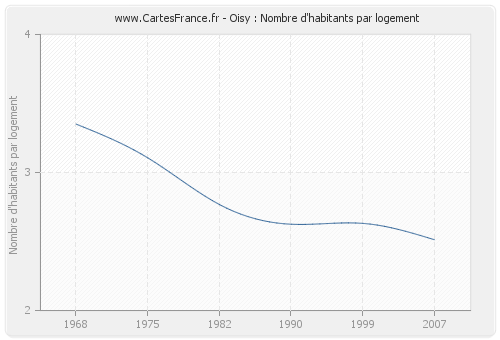 Oisy : Nombre d'habitants par logement