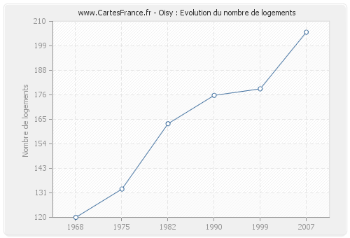 Oisy : Evolution du nombre de logements