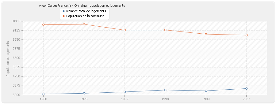 Onnaing : population et logements