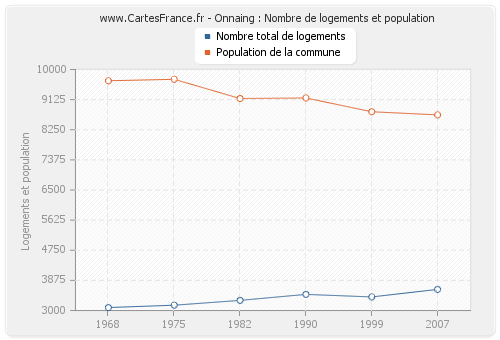 Onnaing : Nombre de logements et population