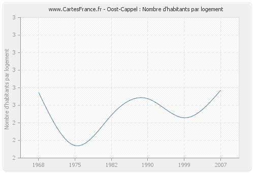 Oost-Cappel : Nombre d'habitants par logement