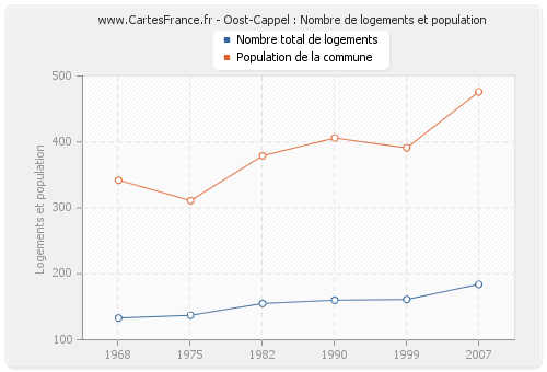 Oost-Cappel : Nombre de logements et population