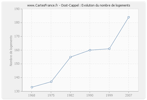 Oost-Cappel : Evolution du nombre de logements