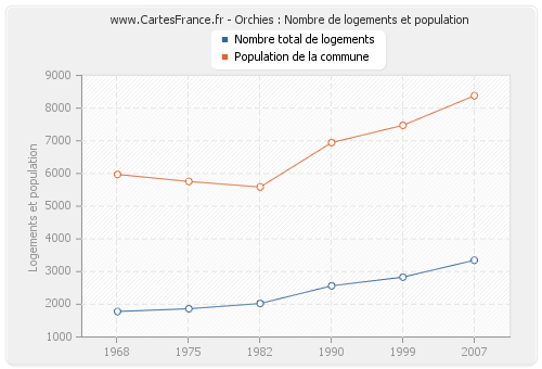 Orchies : Nombre de logements et population