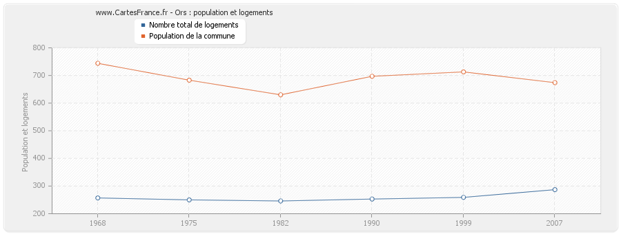 Ors : population et logements