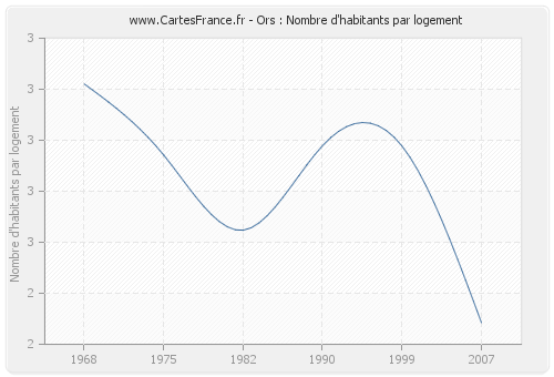 Ors : Nombre d'habitants par logement