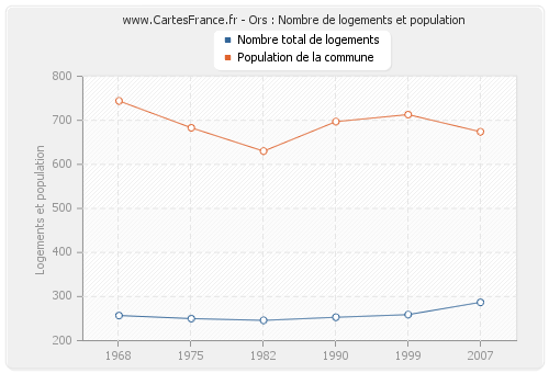 Ors : Nombre de logements et population