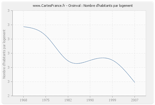 Orsinval : Nombre d'habitants par logement