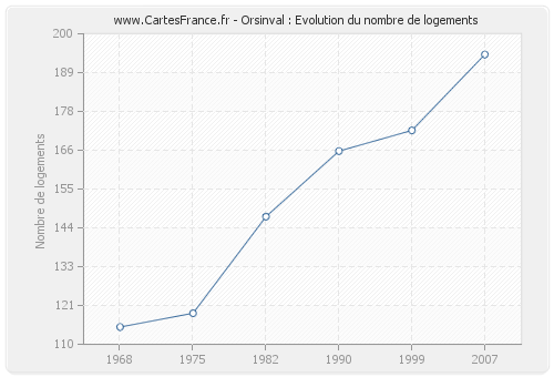 Orsinval : Evolution du nombre de logements