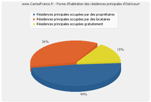 Forme d'habitation des résidences principales d'Ostricourt