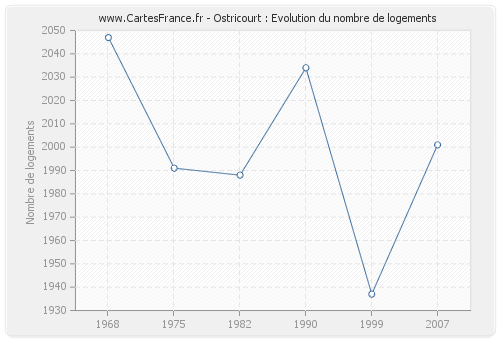 Ostricourt : Evolution du nombre de logements