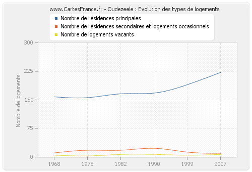 Oudezeele : Evolution des types de logements