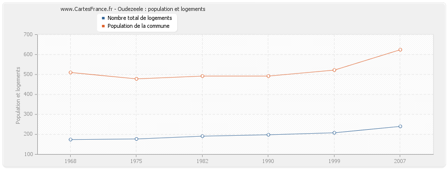 Oudezeele : population et logements