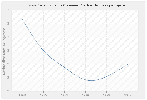 Oudezeele : Nombre d'habitants par logement