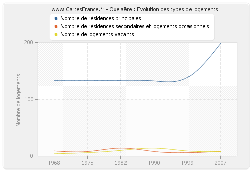 Oxelaëre : Evolution des types de logements